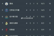 英超四支球队在欧冠同一轮遭淘汰，创赛事历史纪录 - 英超排名