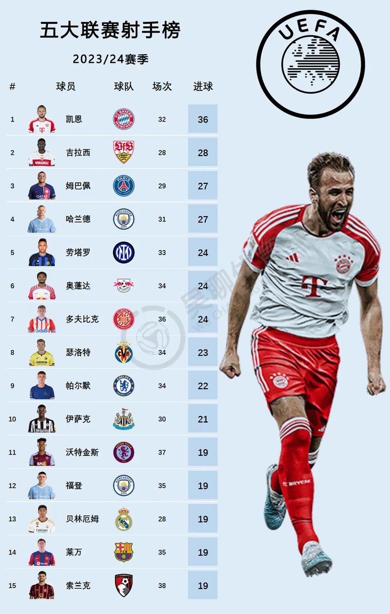 德甲单赛季进球榜：莱万41球第1，凯恩本赛季24场30球第11位