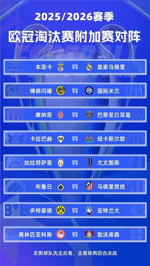 英超6队在欧冠16强战共丢30球，其中20球是对皇萨竞所失