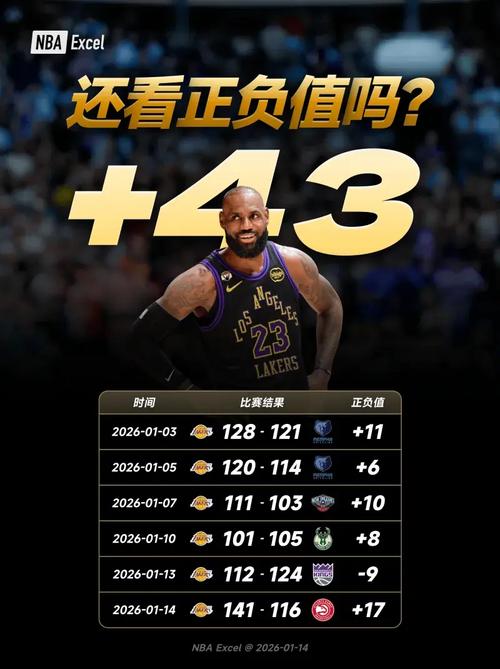 生涯仅2次!詹姆斯上半场以100%命中率投进8球上一次整整15年前