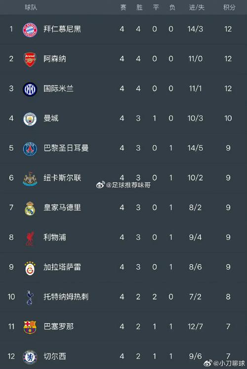 英超四支球队在欧冠同一轮遭淘汰,创赛事历史纪录