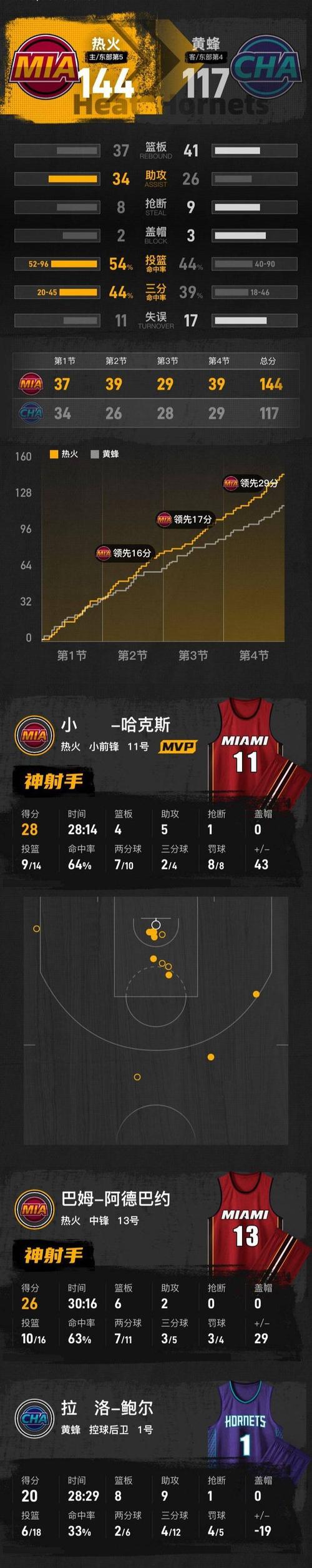 明日热火主场迎战湖人阿德巴约大概率出战维金斯继续缺席