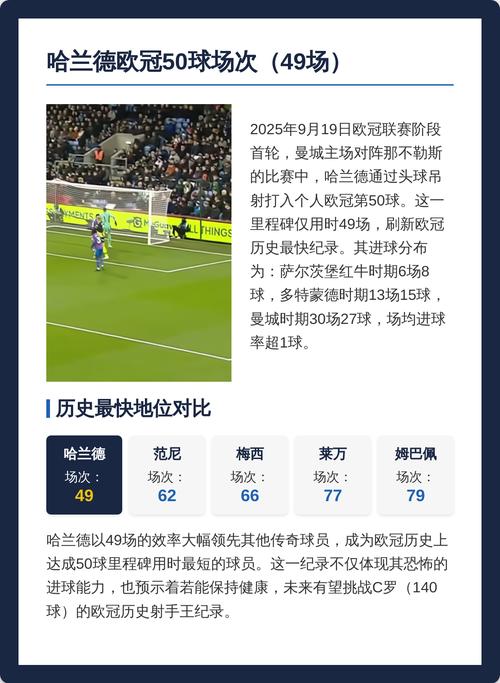 凯恩欧冠66场比赛达成50球，所用场次仅多于哈兰德、范尼