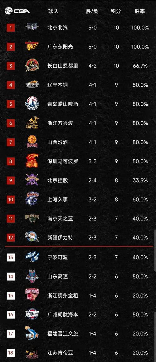追平宁波&活塞四川单赛季28连败追平CBA和NBA历史纪录