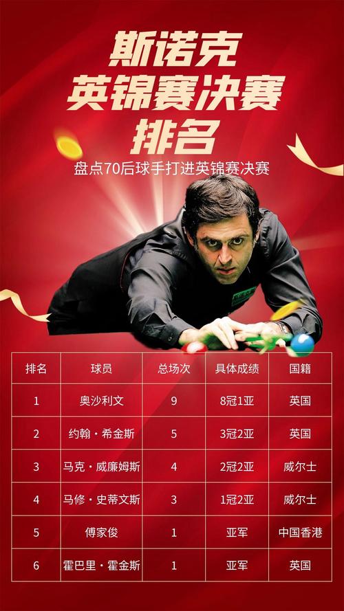 这么久了奥沙利文时隔2年再次闯入排名赛决赛