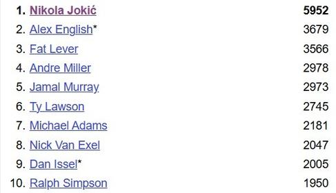 穆雷助攻来到2979次超越安德烈米勒升至队史助攻榜第4