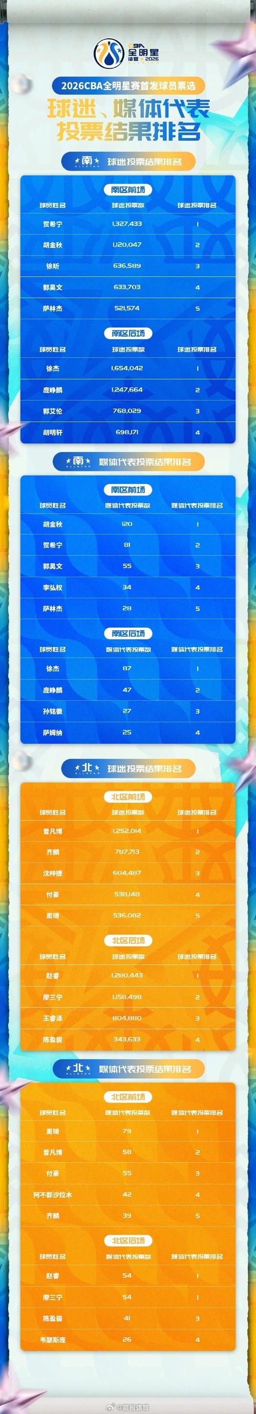 全面开花!上海12人出场均有得分进账7人得分上双