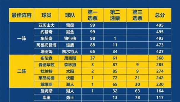雷诺砍本赛季第16次两双&断档领跑新秀榜弗拉格奎因分列二三