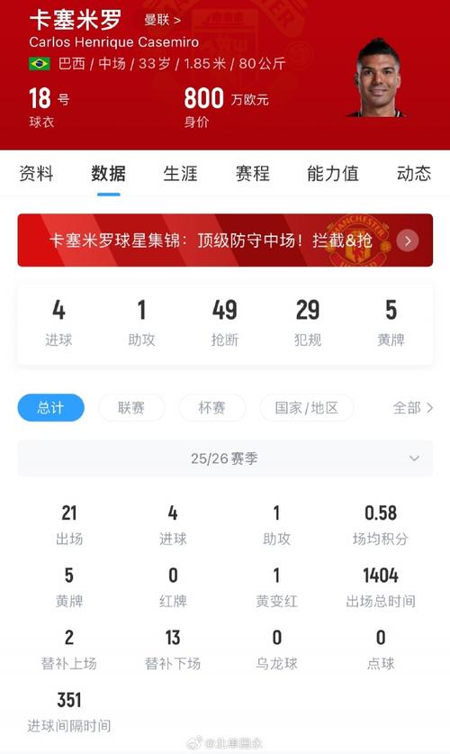 曼晚:卡塞米罗有首发35场自动续约的条款,但宣布离队时放弃了