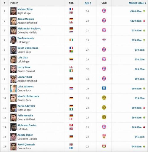 9场法甲3球4助,德转预热恩德里克身价上涨:最高4000万欧