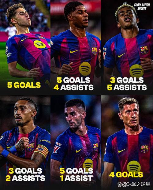 本季西甲创造机会数最多球员:亚马尔22次第一,费尔明&拉菲在列