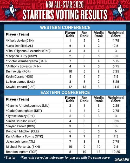 结束传奇生涯数据媒体：詹姆斯今夏退役的概率为22%