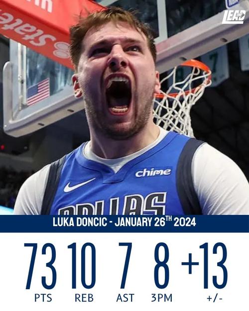 东契奇过去8场至少325分60板60助&命中率45+%是历史首人