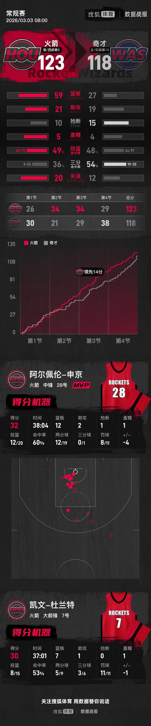 火箭也帮忙！芬奇：加时落后13分有些沮丧但3分半钟在NBA足够长